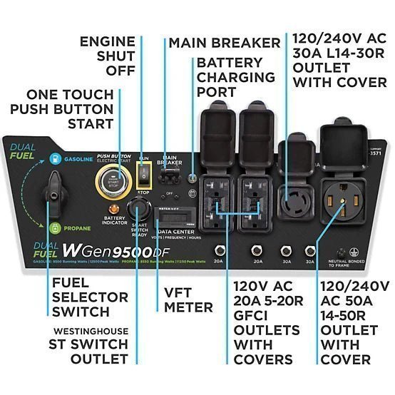 Westinghouse 12,500/9,500-Watt Dual-Fuel Portable Generator, Electric Start, Transfer Switch Ready - Image 2